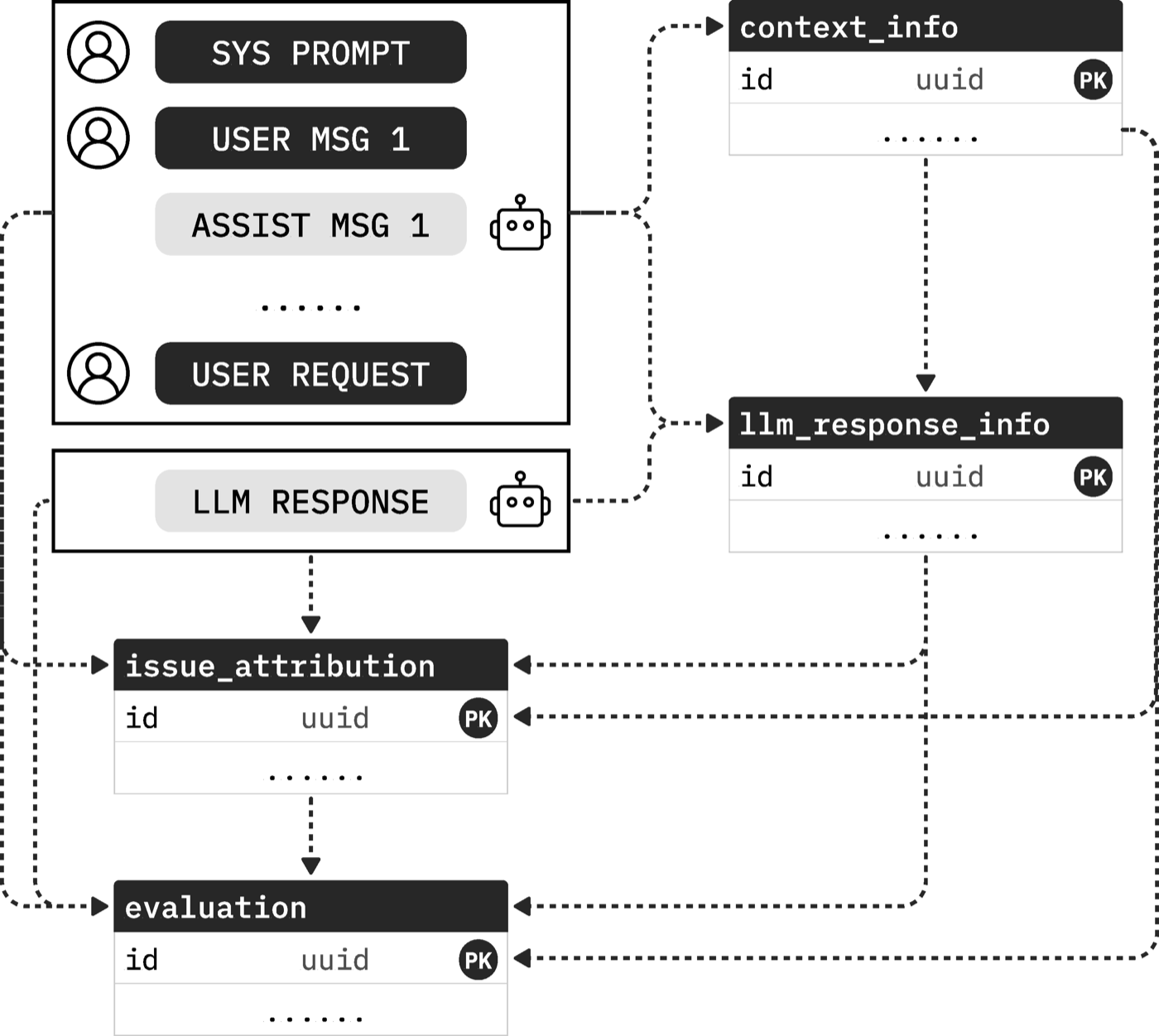 Multi-stage LLM judge pipeline