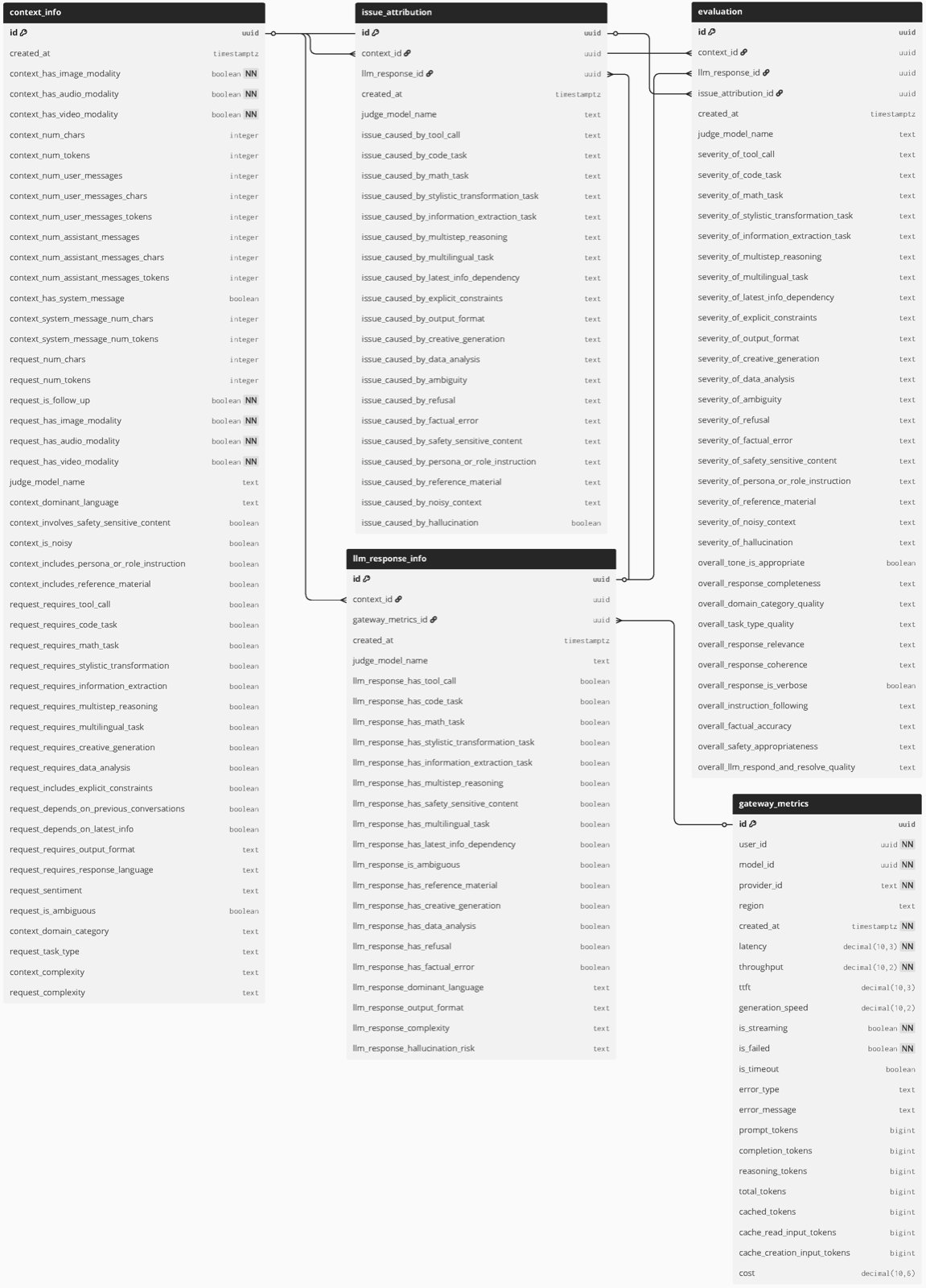 Full SEAR evaluation schema with foreign-key relationships